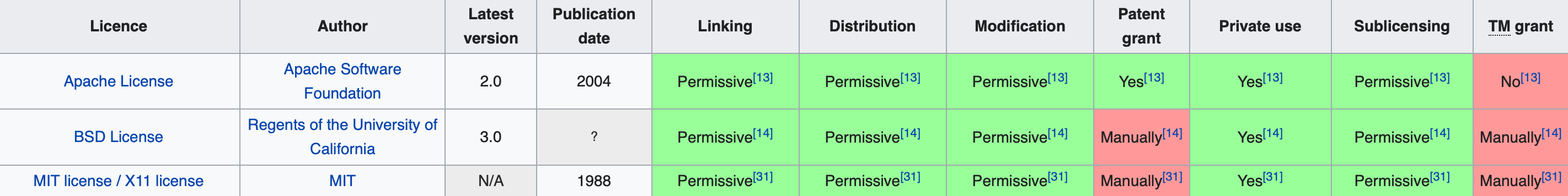 Comparision of open-source licenses - extract from Wikipedia