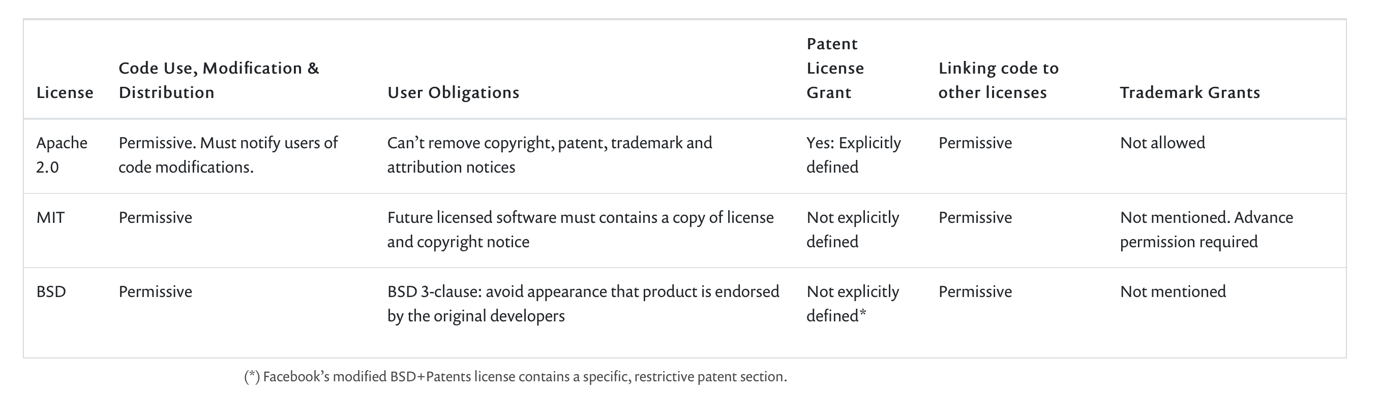 Comparision of open-source licenses - extract