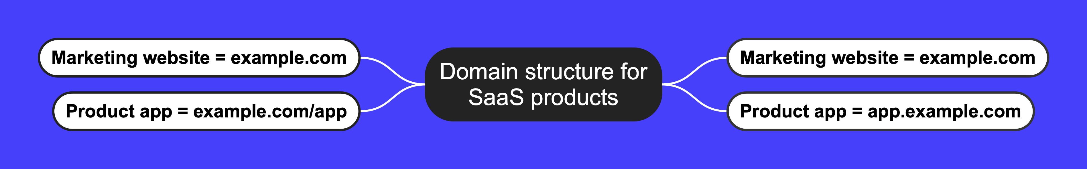 Domain structure for SaaS Products