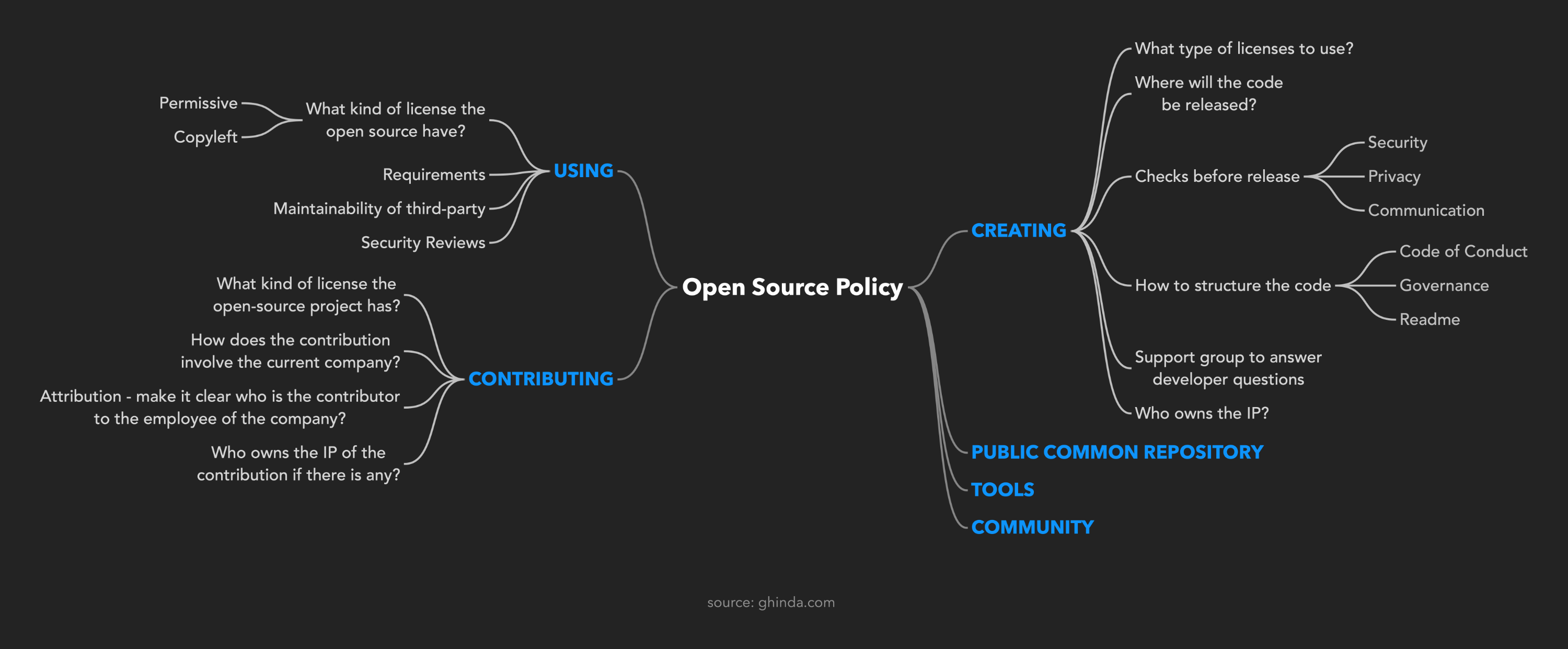 Open Source Policy - Topics to include