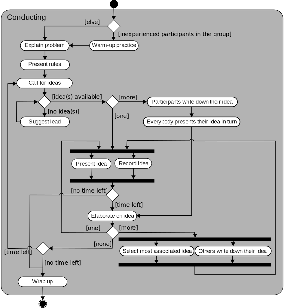 Brainstorming activity by Osborn 1948