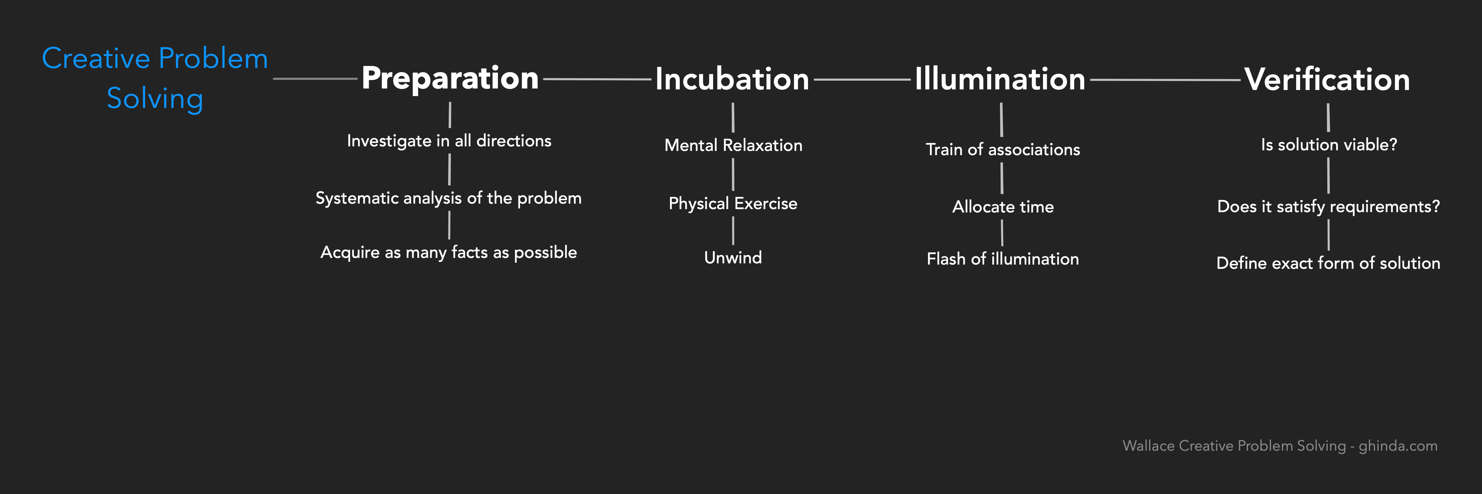 creative problem solving involves four stages preparation incubation illumination and verification