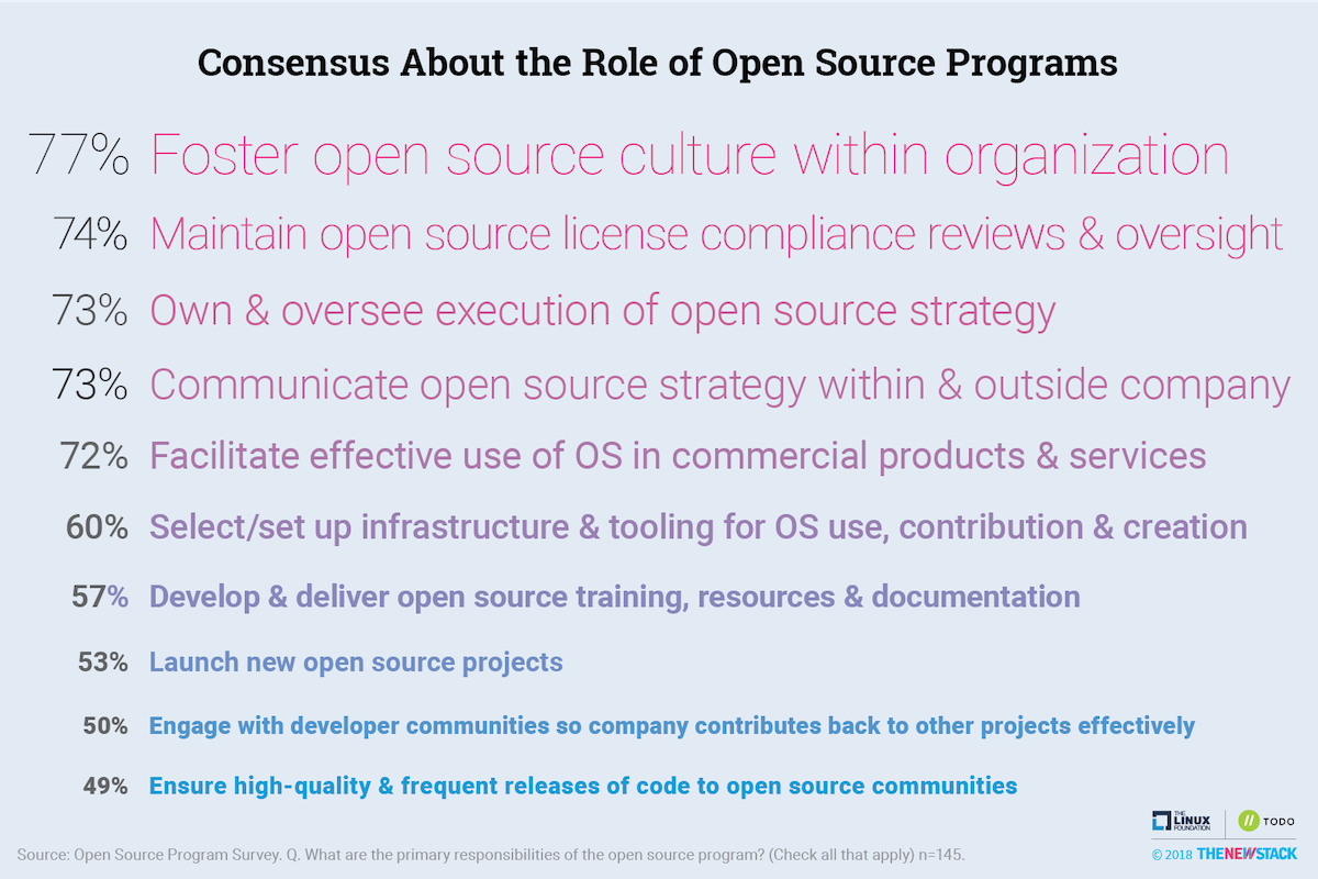 Role of open-source  rograms