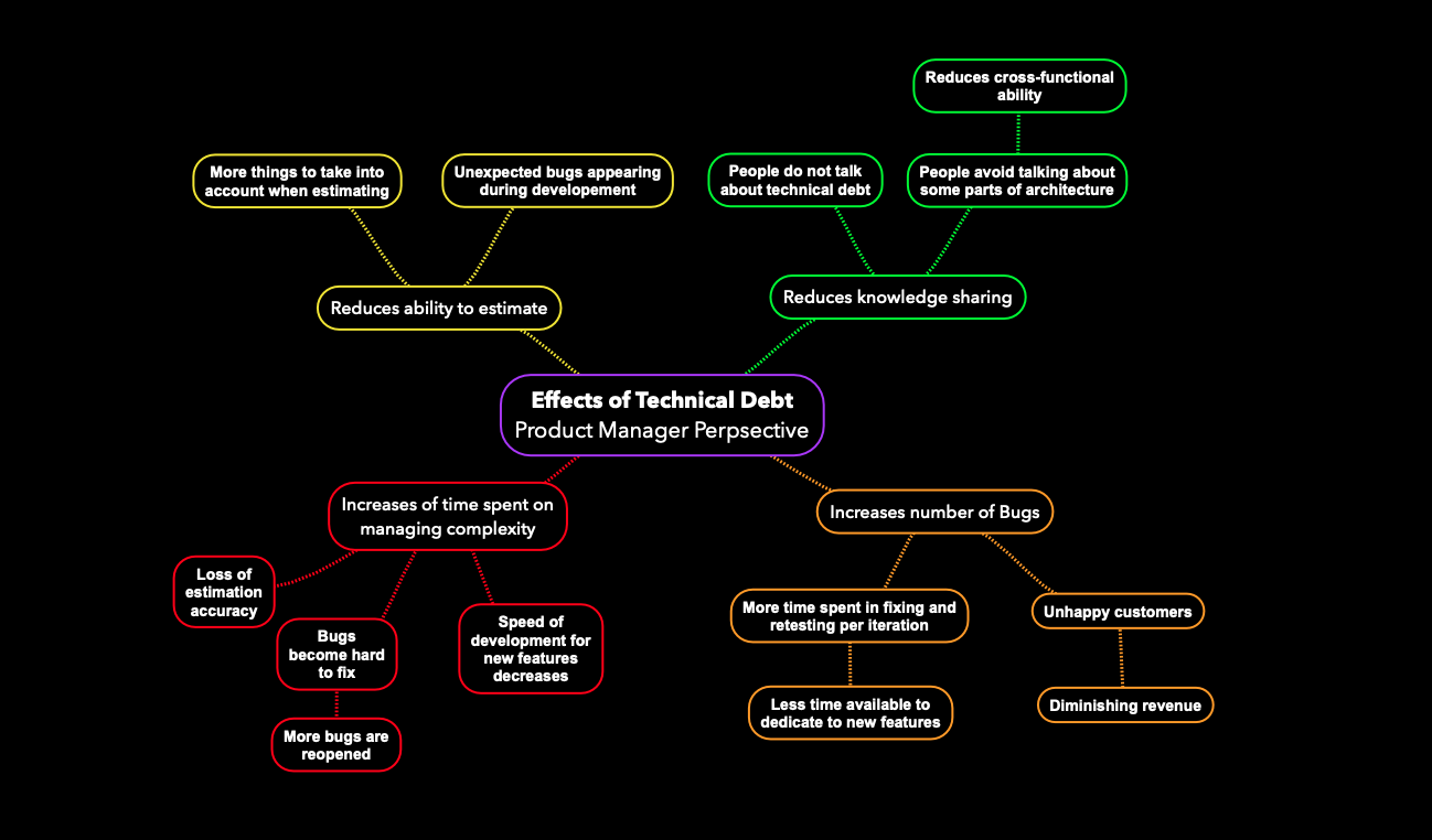 Effects of tehnical debt