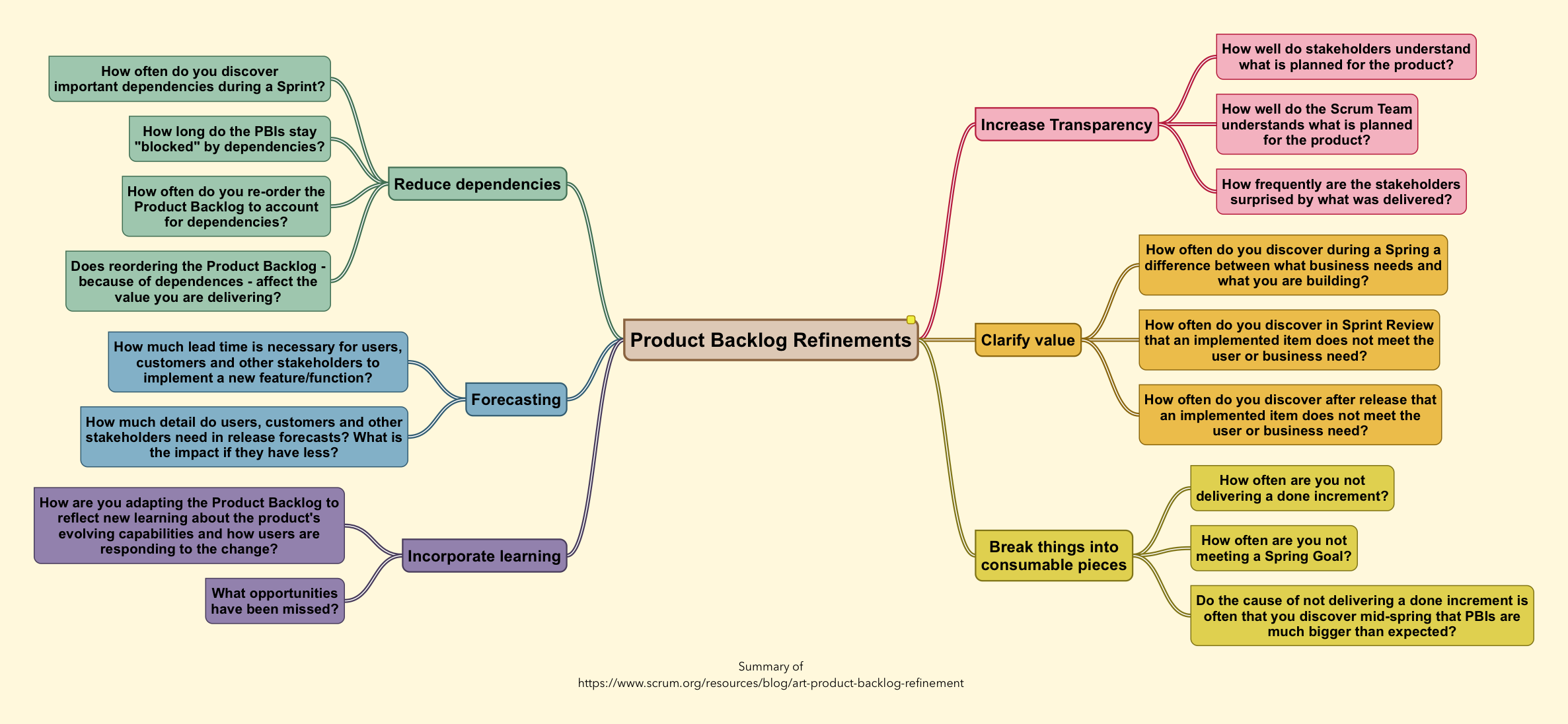 questions-about-value-of-product-backlog-refinements